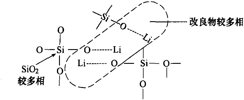 3.1.4 玻璃分相原因